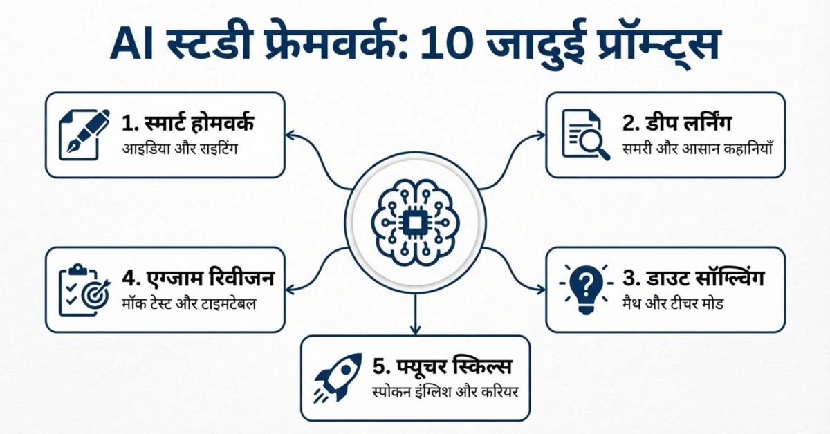 AI पढ़ाई में कैसे मदद करता है?