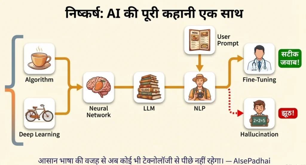 LLM, NLP, Machine Learning, Deep Learning और AI Hallucination क्या होते हैं? आसान उदाहरणों के साथ पूरी जानकारी