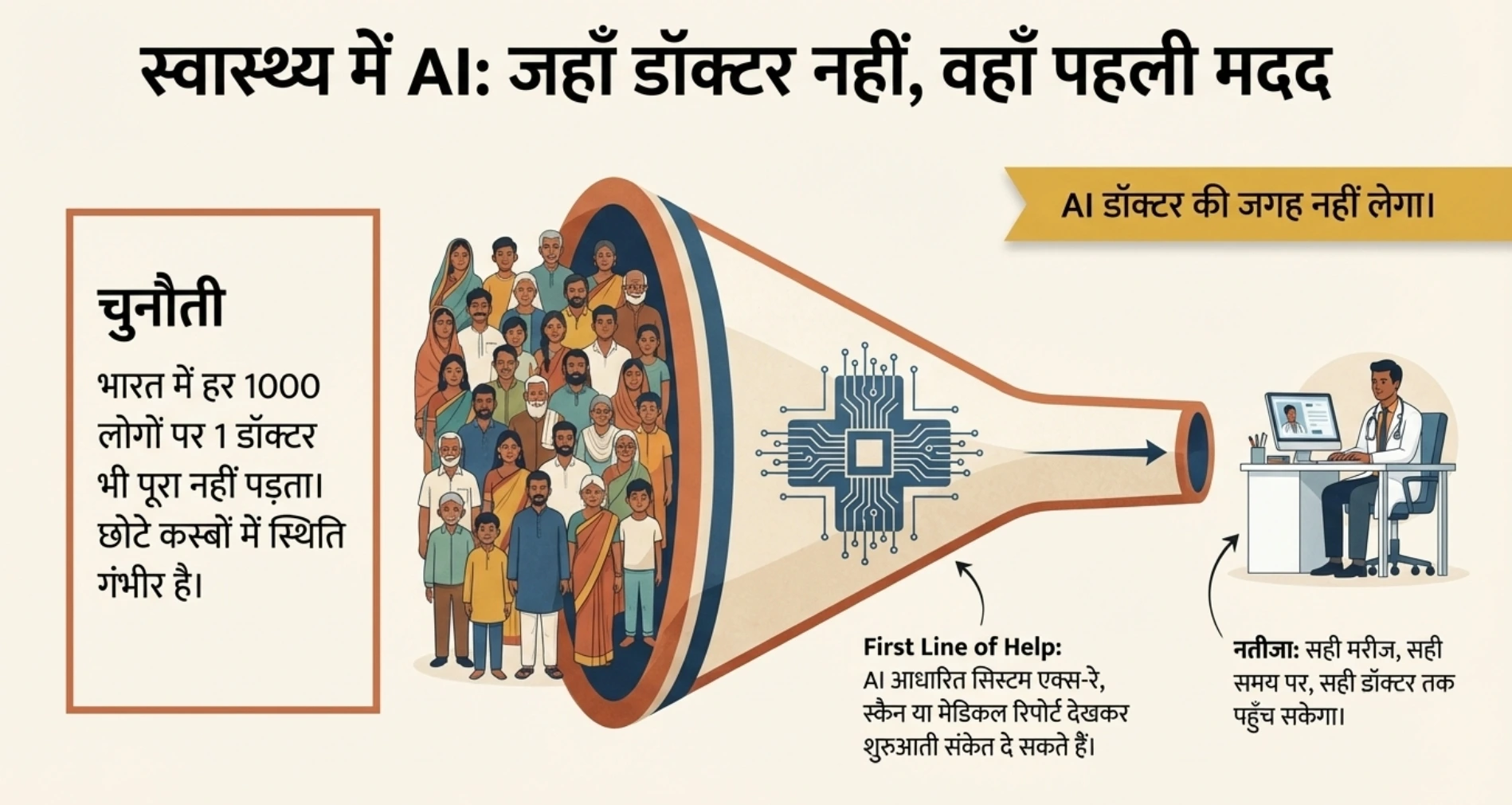स्वास्थ्य में AI — जहाँ डॉक्टर नहीं, वहाँ पहली मदद
