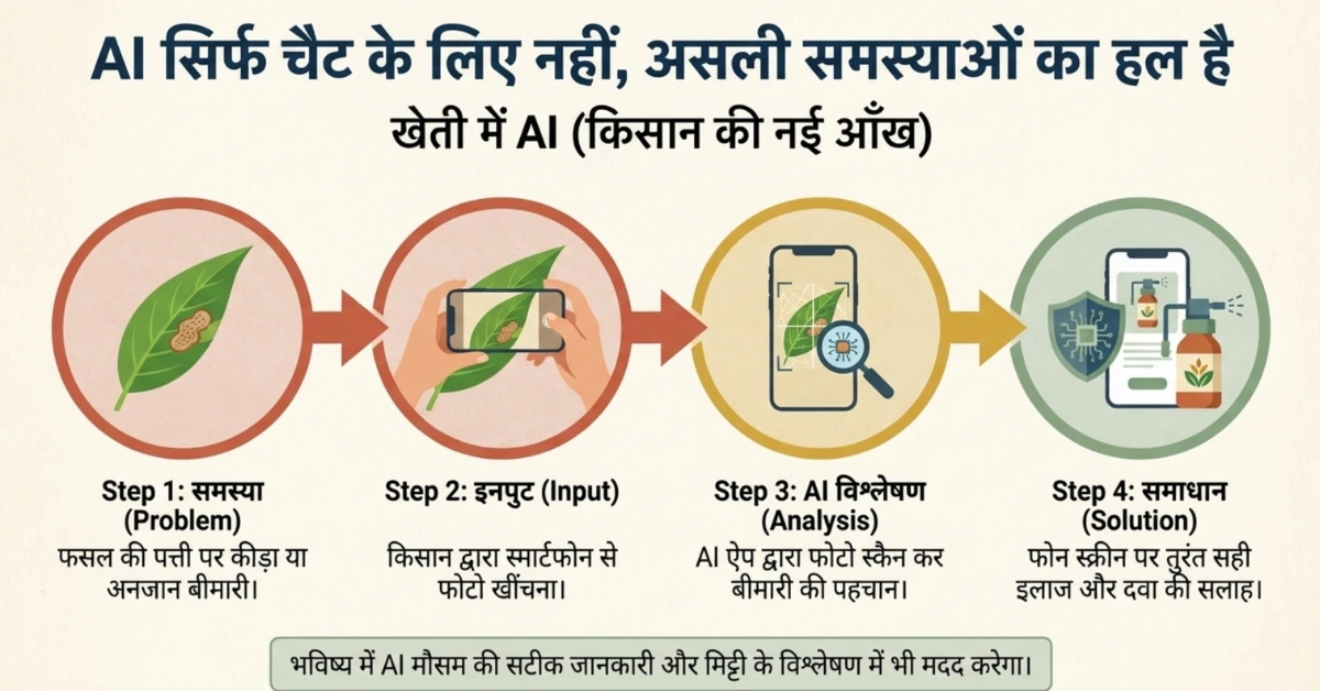 खेती में AI — किसान की नई आँख
